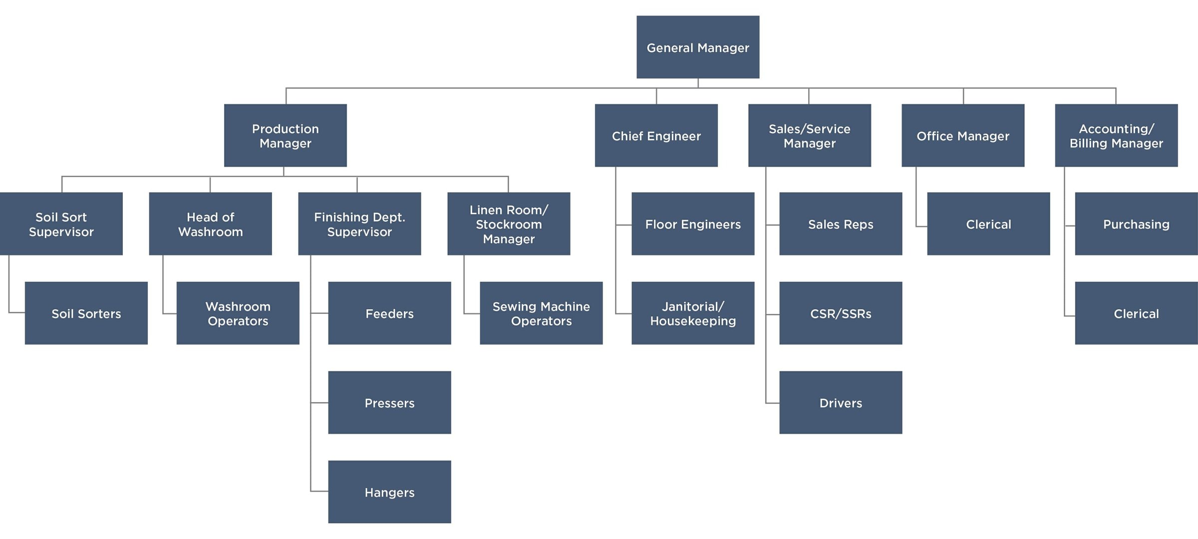 Department Roles and Positions | TRSA